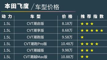 「本田飞度购车手册」8.68万的低配就挺好  -图2