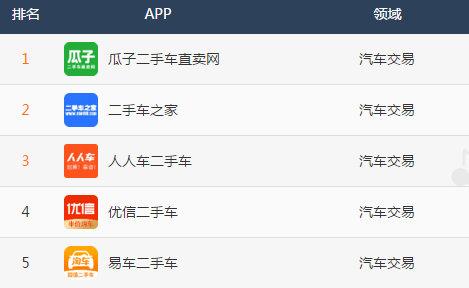 易观千帆发布6月汽车交易APP排名：瓜子二手车排名第一