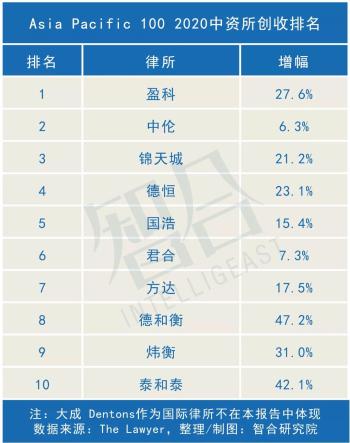 全球知名律所——盈科亚太区域总部入驻陆家嘴金融城！-图5