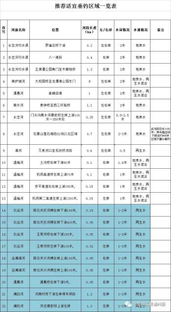 通州公布9处正规垂钓点！北运河每天限额、排号！附全北京22处适合垂钓点名单  