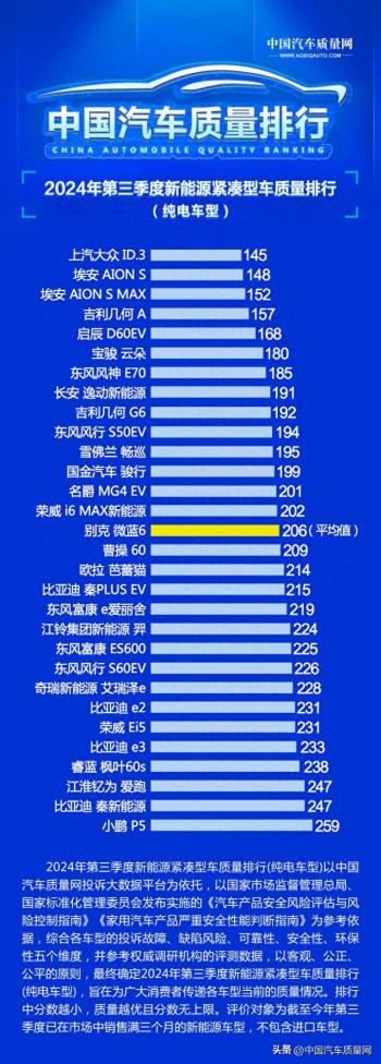 2024年第三季度新能源紧凑型车质量排行（纯电车型）  