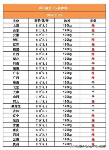 猪价涨疯了？明日猪价已经出来了！  