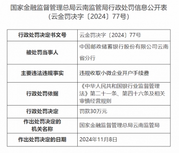 中国邮政储蓄银行云南省分行被罚30万元：违规收取小微企业开户手续费  