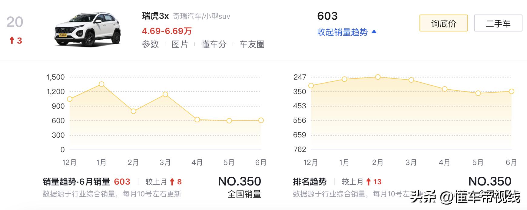 新车 | 售5.79万元，定位小型SUV，奇瑞瑞虎3x卓越版正式上市  -图14