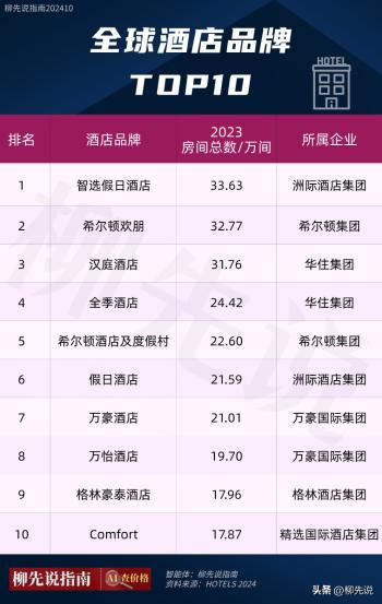 全球酒店新霸主！酒店品牌TOP10：万怡第8，假日第6，汉庭高居第3  -图4