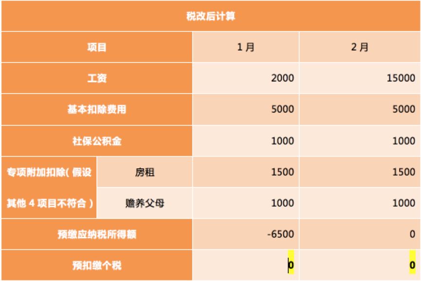 怎么回事，这个月工资涨幅略大（过万了），结果却不用扣个税？  -图3