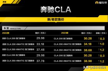 新车 | 售价30.28万元起，2023款奔驰CLA上市，最高涨幅1.2万元  