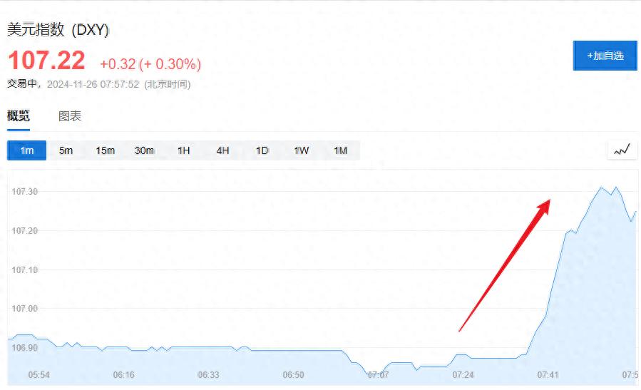 美元短线拉升，墨西哥比索跌超1%，特朗普宣布对墨西哥、加拿大征收25%关税  