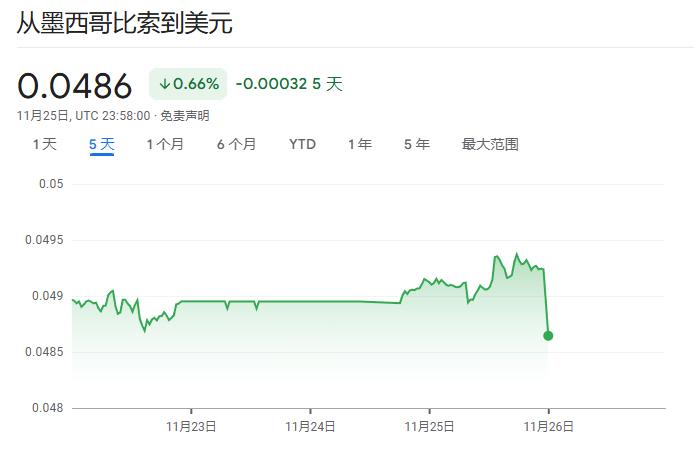 美元短线拉升，墨西哥比索跌超1%，特朗普宣布对墨西哥、加拿大征收25%关税  -图3